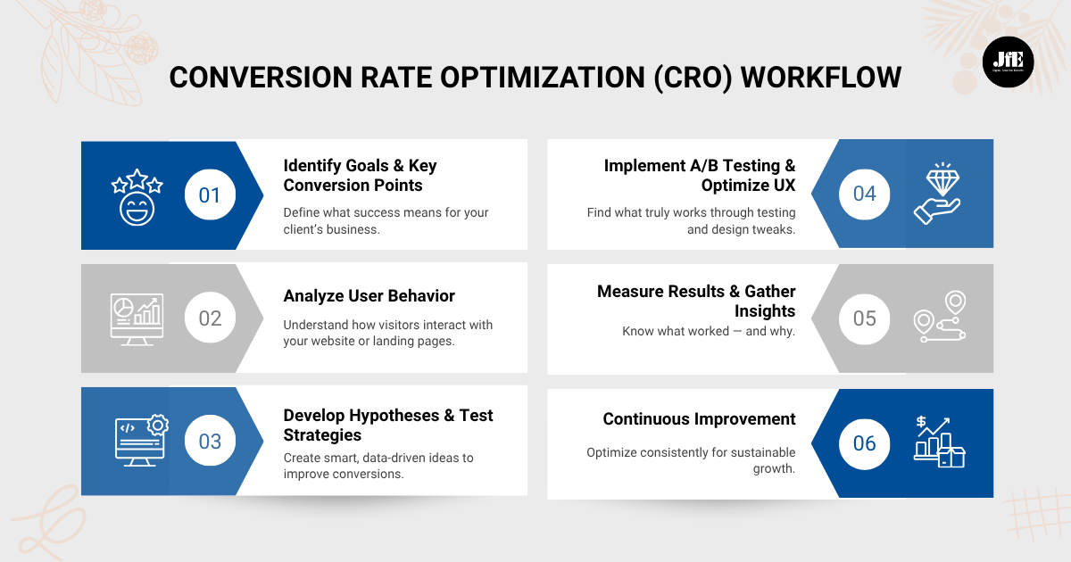 Conversion Rate Optimization