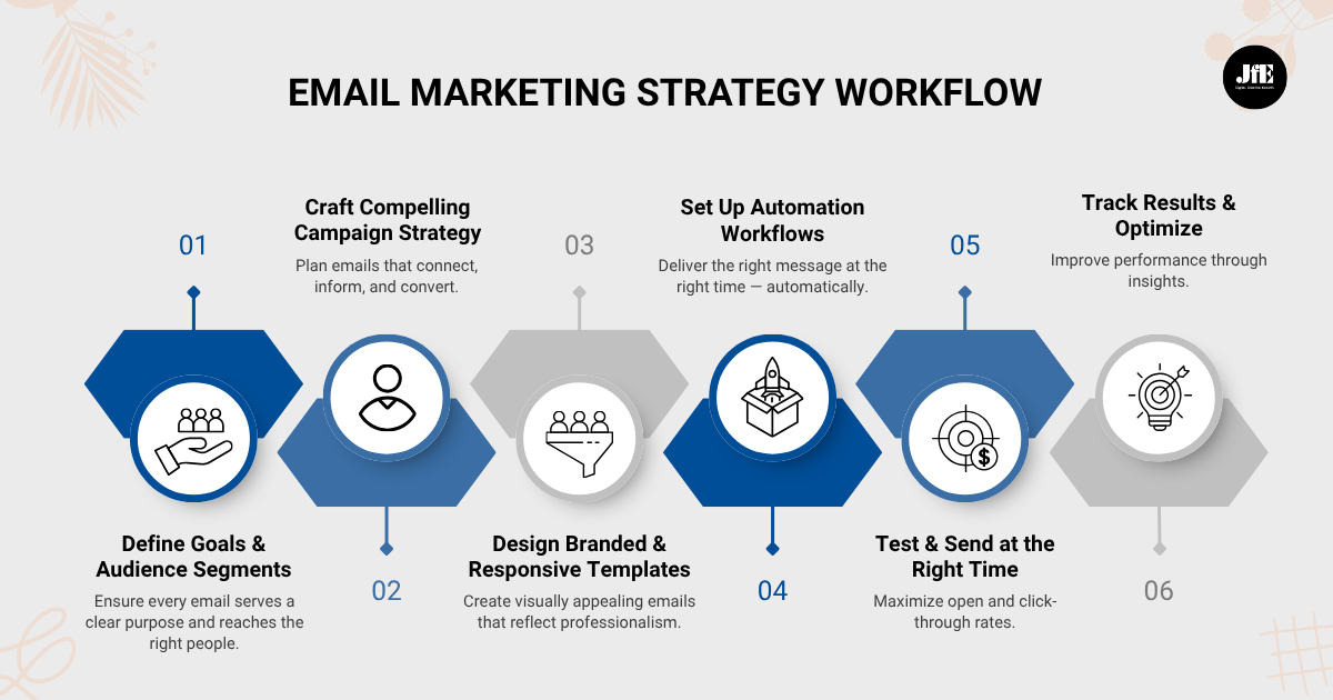 EMAIL MARKETING STRATEGY WORKFLOW